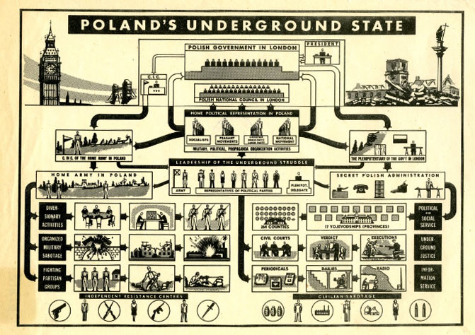grafiek De Poolse Ondergrondse Staat 